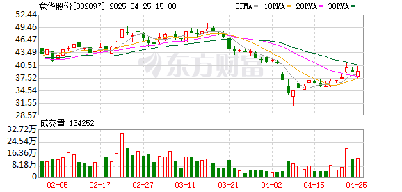 股票配资行业门户网站 意华股份：2024年净利润同比增长1.63% 拟10派1元